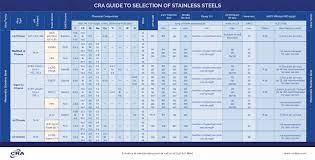 alloy guide alloy steel chart cra
