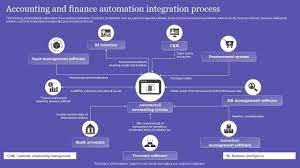 finance automation integration process