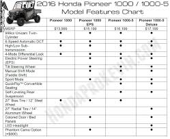 2016 Honda Pioneer 1000 Specs Dimensions Width Weight