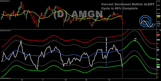 Cycle Indicator Moves In Amgn Euroswiss Cross