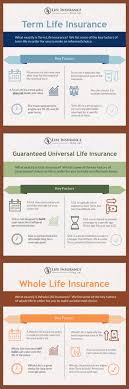 One of the biggest benefits of. Difference Between Term Universal And Whole Life Insurance Infographic