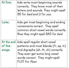 How Do Kids Learn To Spell Word Study Part 2 The
