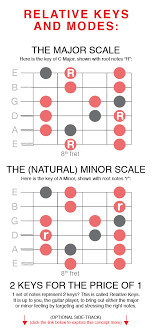 Modal Magic Understanding Mastering Guitar Modes For
