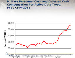 military retirement pay changes are