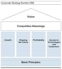 Visible Business Bmw Group Corporate Strategy Number One
