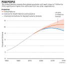 How far will global population rise? Researchers can't agree