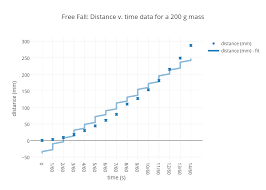 Free Fall Distance V Time Data For A 200 G Mass Scatter