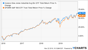 djd etf offers dividend paying