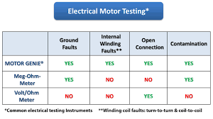 how to test your motor windings 101