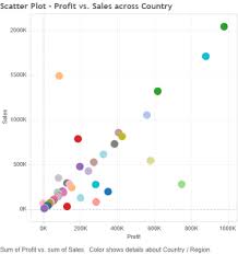 5 Quick Steps To Combine Scatter Plot And Pie Chart In Tableau