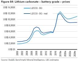 Lithium Prices To Stay High To 2024 Ubs