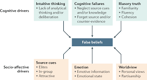 The psychological drivers of misinformation belief and its resistance to  correction | Nature Reviews Psychology