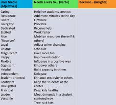 Redlab Blog D Loft Stem Learning Empathy Mapping And