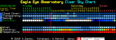 Eagle Eye Observatory Clear Sky Chart