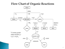 Bright Hydrocarbon Flow Chart Reaction Flow Chart Organic