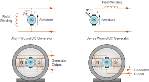 permanent magnet dc generator in wind