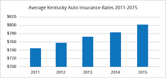 Find health insurance in louisville, ky. Best Car Insurance Rates In Louisville Ky Quotewizard