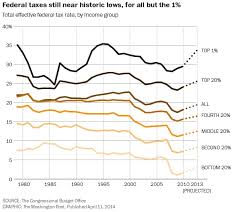 Your Taxes Are Really Low In One Chart The Washington Post