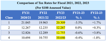 nyc property tax rates for 2022 23