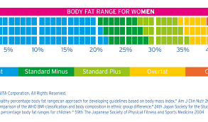 Recommended Body Fat Ranges And Bmi Chart 2