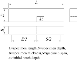 point bending beam tests