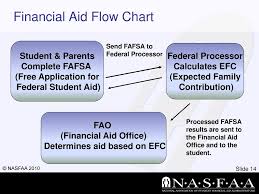 What You Need To Know About Financial Aid Ppt Download
