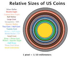 Us Coin Relative Sizes Chart Coin Talk