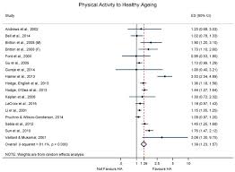 Physical Activity And Healthy Ageing A Systematic Review