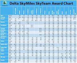 The Only Delta Skymiles Award Chart