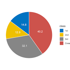 How To Create A Pie Chart In R Using Ggplot2 Datanovia