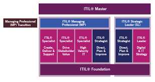 Heres A Sneak Peek At The Itil 4 Advanced Courses Pink