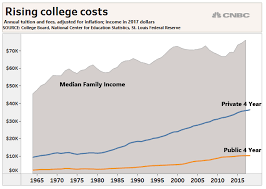 Why College Tuition Keeps Rising