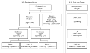 Oracle E Business Suite Multiple Organizations