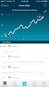 Fitbit Resting Hr Increase During Tww