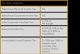 Taxes Incentives Rockwall Economic