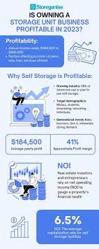 storage unit business profitable