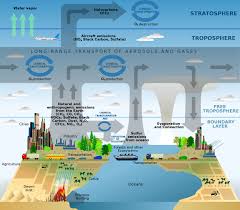 atmospheric chemistry and air quality