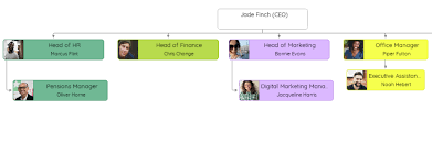 Creating A Vertical And Horizontal Org Chart Imindmap Support