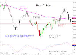 Silver Bulls Stumble 16 00 Chart Support Needs To Hold