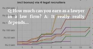 What is an average salary of law graduates from normal law college in india? 2016 Law Firm Salary Surveys Bonanza Find Out If You Re Over Or Under Paid Legally India Career Intelligence For Lawyers Law Students