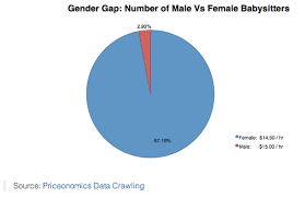 Chart Of The Day Theres Even A Gender Wage Gap In Babysitting