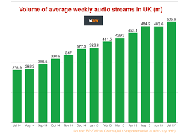 The Uk Is Now Streaming Music A Billion Times Each Week