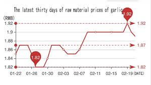 The Latest Thirty Days Of Raw Material Prices Of Garlic
