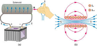 Magnetic Fields Produced By Curs