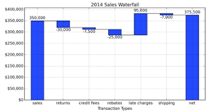 Waterfall Sales Chart Example Ladder Marketing Blog Ppc