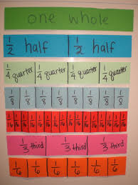 Fractions Unit Comparing And Ordering Unit Fractions And