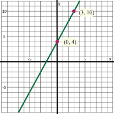 Graph Linear Equations By Substitution