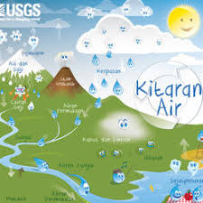 Sumber air semula jadi dan arah aliran air semula jadi. Kitaran Air The Water Cycle For Schools Malay