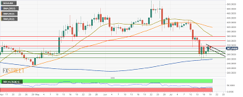 Bitcoin Cash Technical Analysis Bch Usd Is Currently