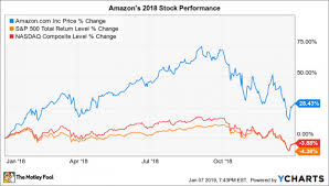 Why Amazon Stock Gained 28 4 In 2018 Nasdaq